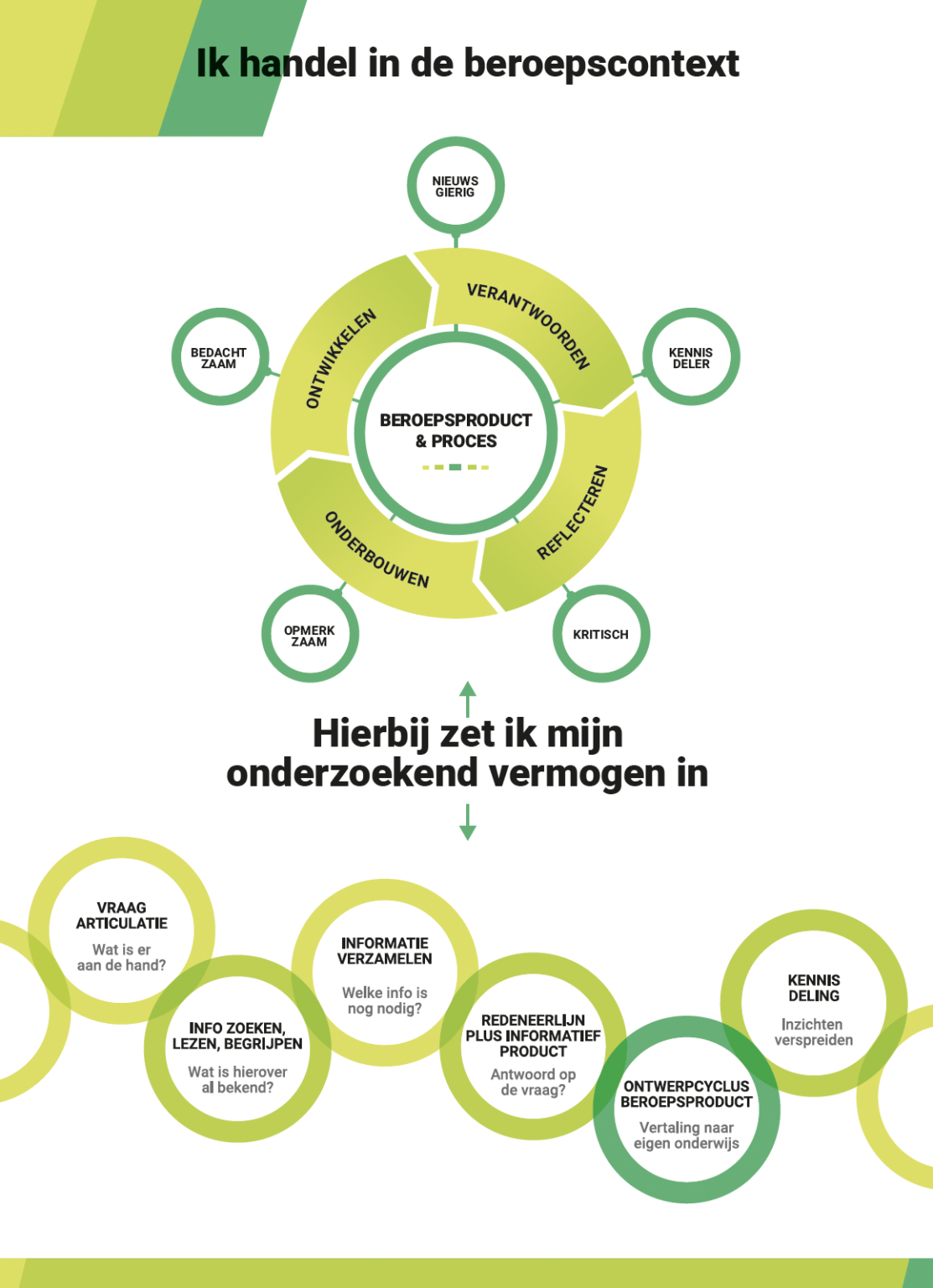 Materialen Onderzoekend Vermogen — Samen Opleiden Werkt